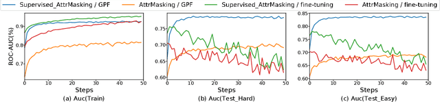 Figure 4 for Prompt Tuning for Graph Neural Networks