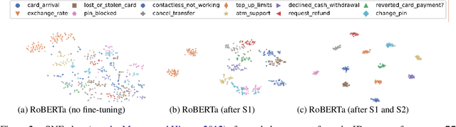 Figure 3 for ConvFiT: Conversational Fine-Tuning of Pretrained Language Models