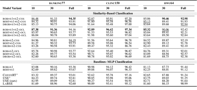 Figure 4 for ConvFiT: Conversational Fine-Tuning of Pretrained Language Models