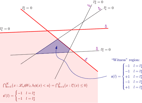 Figure 2 for Fast BATLLNN: Fast Box Analysis of Two-Level Lattice Neural Networks