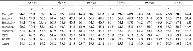 Figure 4 for Automatic Text Evaluation through the Lens of Wasserstein Barycenters