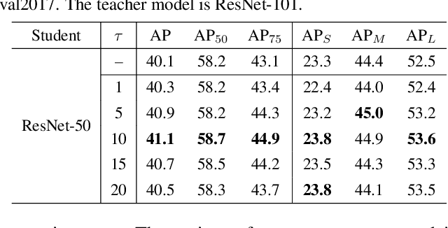 Figure 1 for Localization Distillation for Object Detection