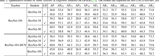 Figure 3 for Localization Distillation for Object Detection