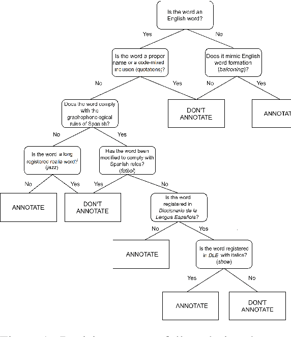 Figure 2 for Detecting Unassimilated Borrowings in Spanish: An Annotated Corpus and Approaches to Modeling