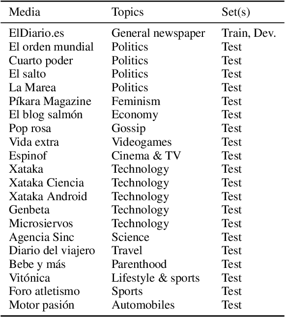 Figure 1 for Detecting Unassimilated Borrowings in Spanish: An Annotated Corpus and Approaches to Modeling