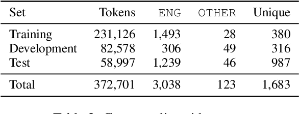 Figure 3 for Detecting Unassimilated Borrowings in Spanish: An Annotated Corpus and Approaches to Modeling