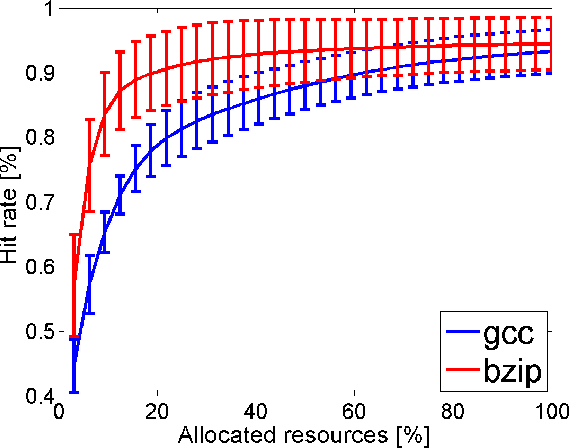 Figure 1 for Bandits meet Computer Architecture: Designing a Smartly-allocated Cache