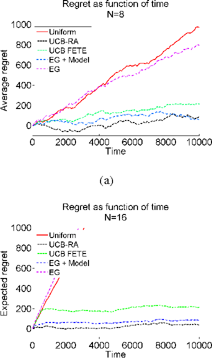 Figure 2 for Bandits meet Computer Architecture: Designing a Smartly-allocated Cache