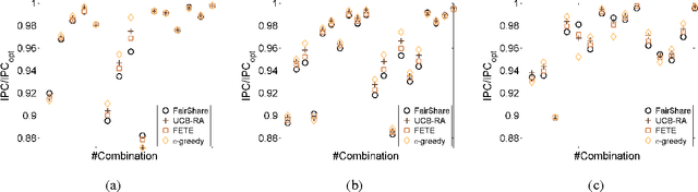 Figure 3 for Bandits meet Computer Architecture: Designing a Smartly-allocated Cache