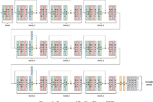 Figure 2 for Privacy-Preserving Machine Learning with Fully Homomorphic Encryption for Deep Neural Network