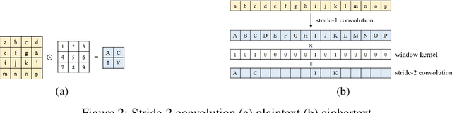 Figure 4 for Privacy-Preserving Machine Learning with Fully Homomorphic Encryption for Deep Neural Network
