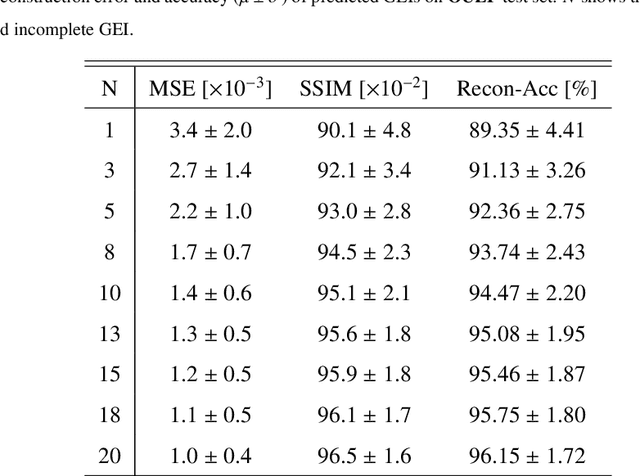 Figure 2 for Person Identification from Partial Gait Cycle Using Fully Convolutional Neural Network