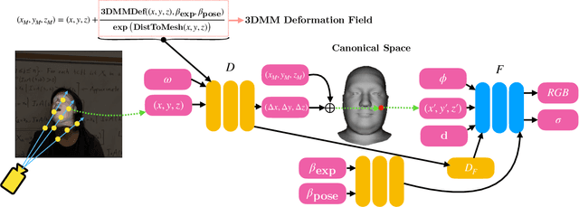Figure 2 for RigNeRF: Fully Controllable Neural 3D Portraits