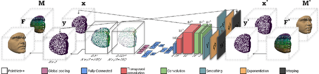 Figure 1 for Unsupervised Diffeomorphic Surface Registration and Non-Linear Modelling