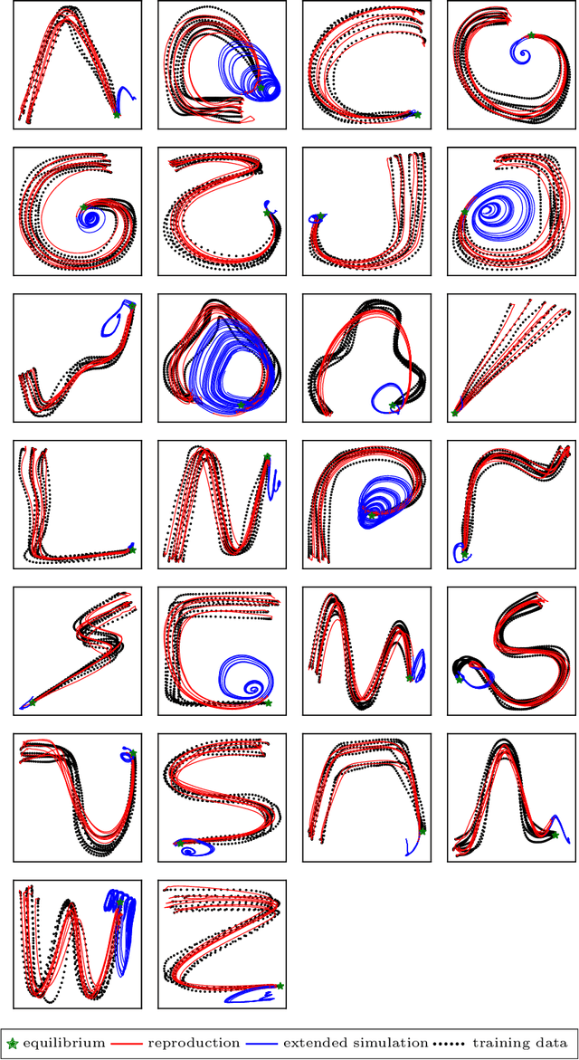 Figure 4 for KoopmanizingFlows: Diffeomorphically Learning Stable Koopman Operators