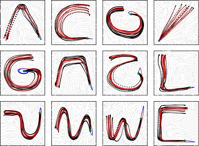 Figure 2 for KoopmanizingFlows: Diffeomorphically Learning Stable Koopman Operators