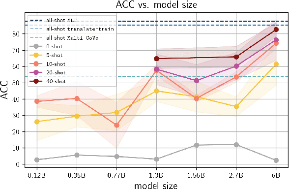 Figure 1 for Language Models are Few-shot Multilingual Learners