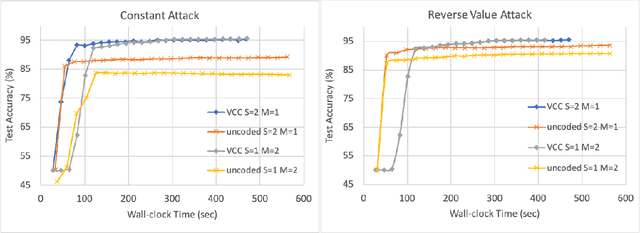 Figure 3 for Verifiable Coded Computing: Towards Fast, Secure and Private Distributed Machine Learning