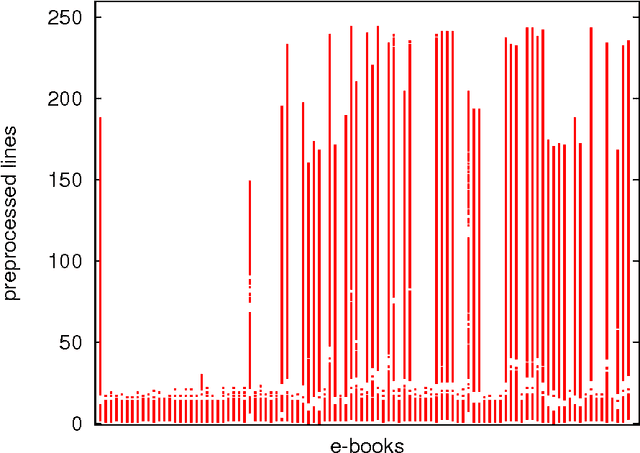 Figure 4 for Removing Manually-Generated Boilerplate from Electronic Texts: Experiments with Project Gutenberg e-Books