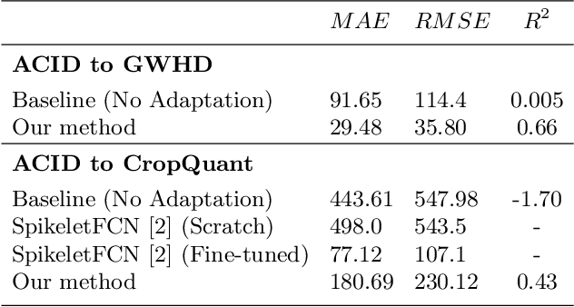 Figure 2 for Unsupervised Domain Adaptation For Plant Organ Counting