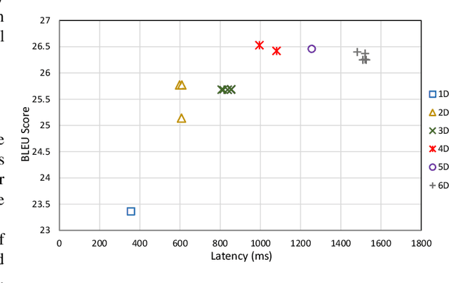 Figure 3 for Dynamic Transformer for Efficient Machine Translation on Embedded Devices