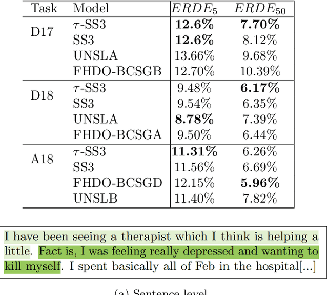 Figure 2 for t-SS3: a text classifier with dynamic n-grams for early risk detection over text streams