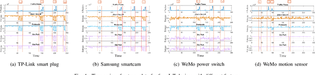 Figure 3 for Towards Learning-automation IoT Attack Detection through Reinforcement Learning