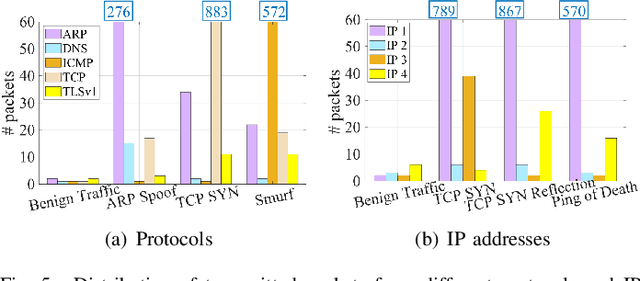 Figure 4 for Towards Learning-automation IoT Attack Detection through Reinforcement Learning