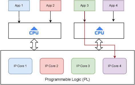 Figure 3 for TrustToken, a Trusted SoC solution for Non-Trusted Intellectual Property s