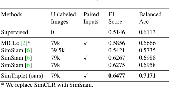 Figure 2 for SimTriplet: Simple Triplet Representation Learning with a Single GPU