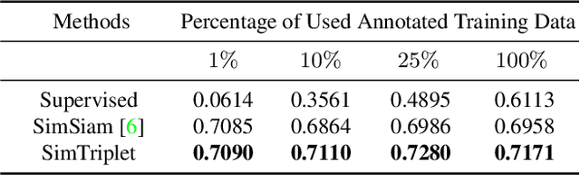Figure 4 for SimTriplet: Simple Triplet Representation Learning with a Single GPU