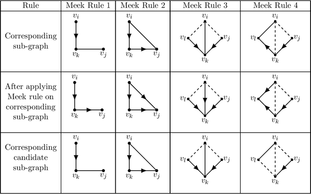 Figure 1 for Fast Causal Orientation Learning in Directed Acyclic Graphs