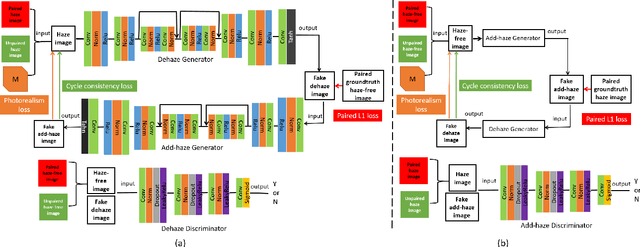 Figure 3 for See Blue Sky: Deep Image Dehaze Using Paired and Unpaired Training Images