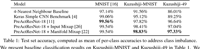Figure 2 for Deep Learning for Classical Japanese Literature