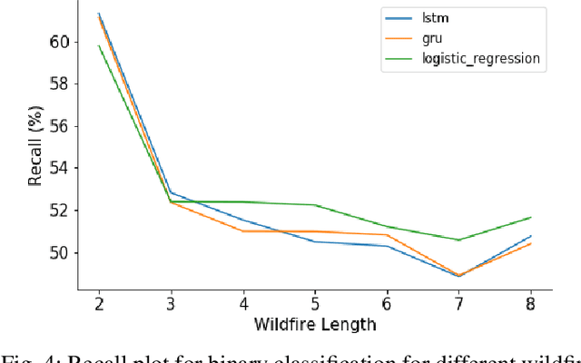 Figure 4 for Comparison of Recurrent Neural Network Architectures for Wildfire Spread Modelling