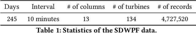 Figure 2 for SDWPF: A Dataset for Spatial Dynamic Wind Power Forecasting Challenge at KDD Cup 2022