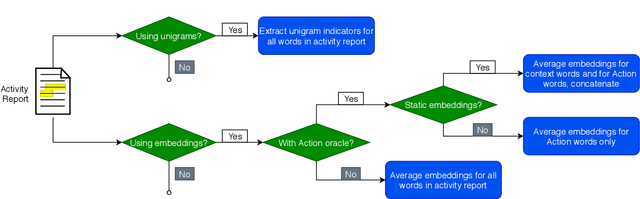 Figure 3 for Automated Coding of Under-Studied Medical Concept Domains: Linking Physical Activity Reports to the International Classification of Functioning, Disability, and Health