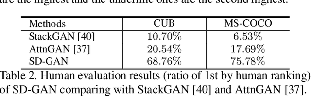 Figure 4 for Semantics Disentangling for Text-to-Image Generation