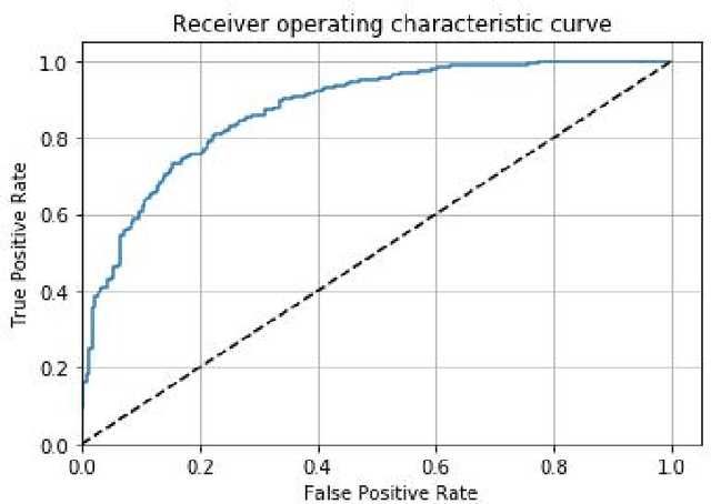 Figure 2 for Prostate Cancer Detection using Deep Convolutional Neural Networks