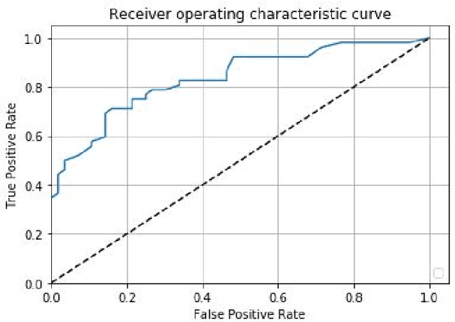 Figure 3 for Prostate Cancer Detection using Deep Convolutional Neural Networks