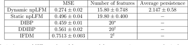Figure 2 for A New Class of Time Dependent Latent Factor Models with Applications