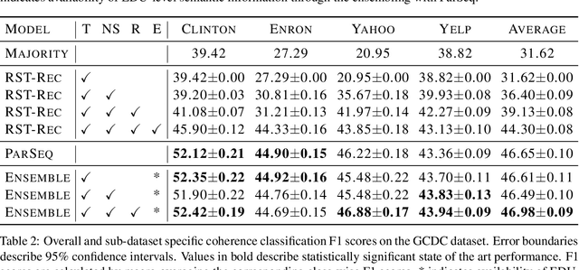 Figure 4 for Neural RST-based Evaluation of Discourse Coherence