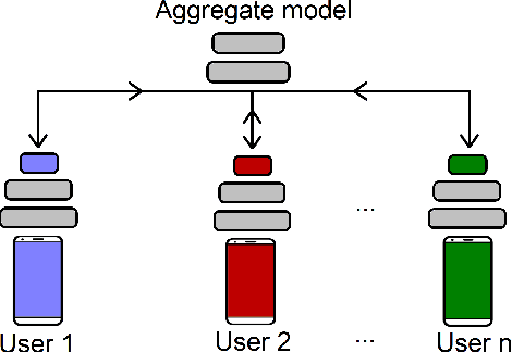 Figure 1 for Privacy Assessment of Federated Learning using Private Personalized Layers