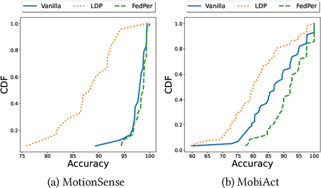 Figure 2 for Privacy Assessment of Federated Learning using Private Personalized Layers