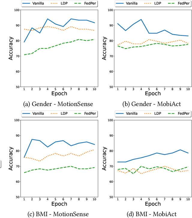 Figure 4 for Privacy Assessment of Federated Learning using Private Personalized Layers