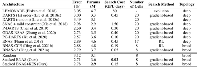Figure 4 for Stacked BNAS: Rethinking Broad Convolutional Neural Network for Neural Architecture Search
