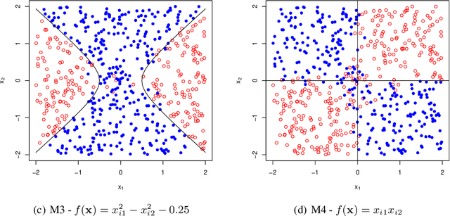 Figure 1 for A gradient-based variable selection for binary classification in reproducing kernel Hilbert space