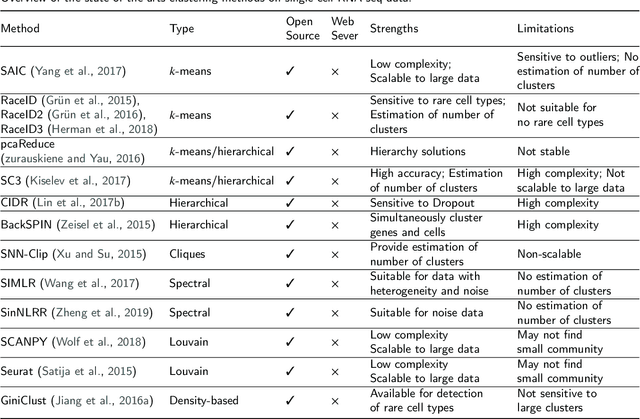 Figure 2 for Review of Single-cell RNA-seq Data Clustering for Cell Type Identification and Characterization