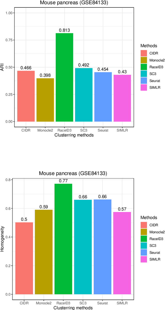 Figure 3 for Review of Single-cell RNA-seq Data Clustering for Cell Type Identification and Characterization