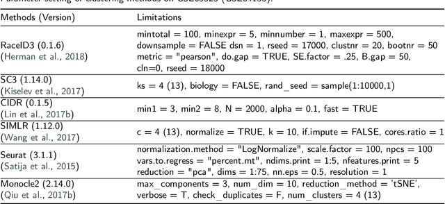 Figure 4 for Review of Single-cell RNA-seq Data Clustering for Cell Type Identification and Characterization